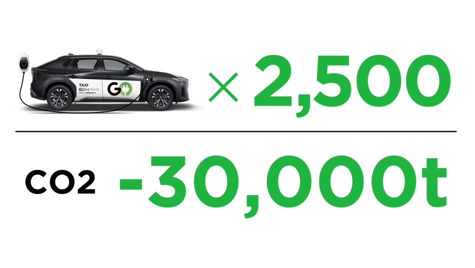 3万トンのCO2を削減